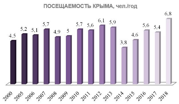 Туризм в 2000-2018 гг.